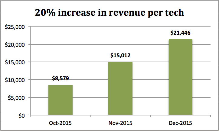 Chart showing Fullbay truck shop software impact on revenue