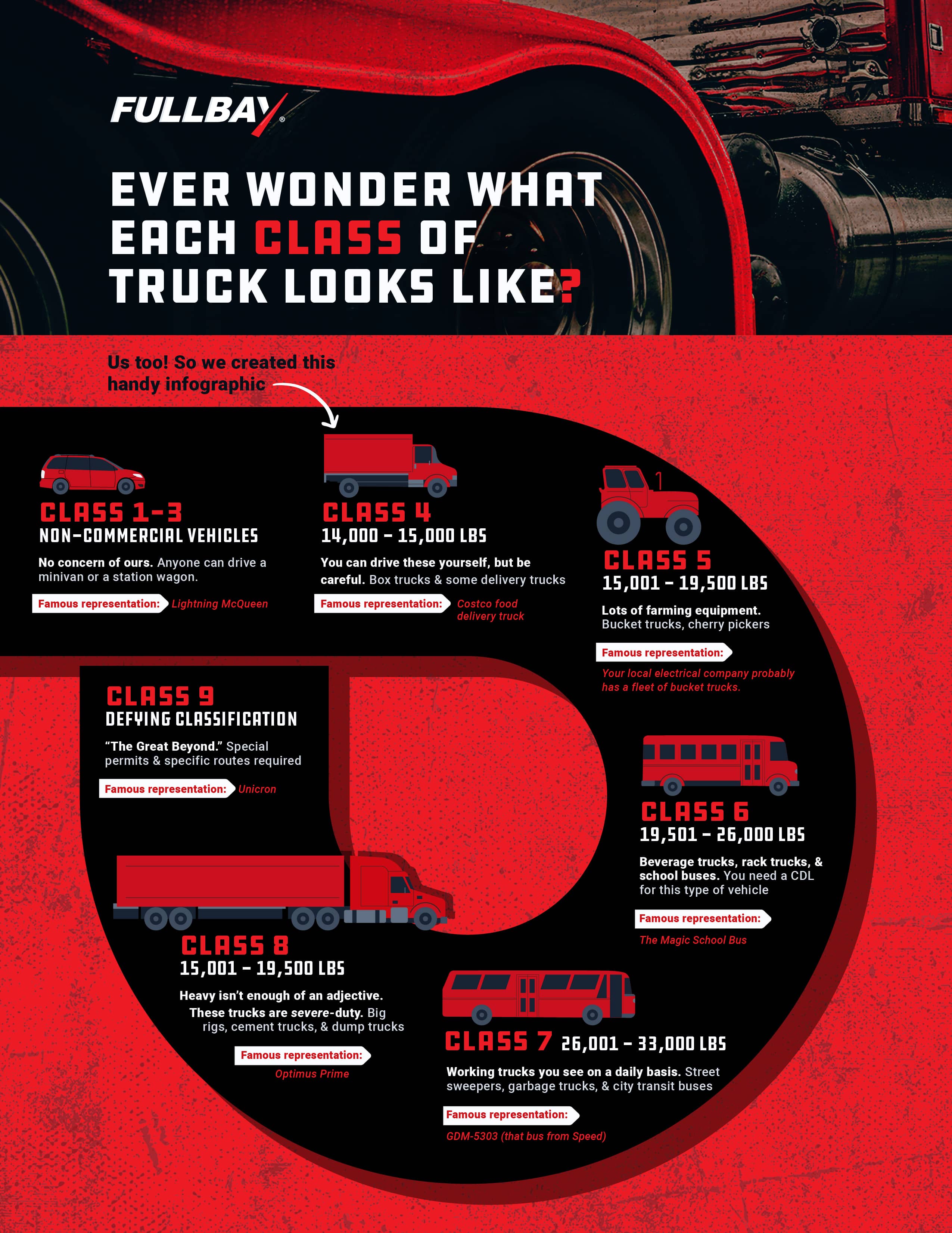 Essential Guide To Truck Classification Classes 1 Through 9 Fullbay