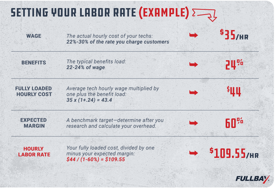 Setting your labor rate (example)